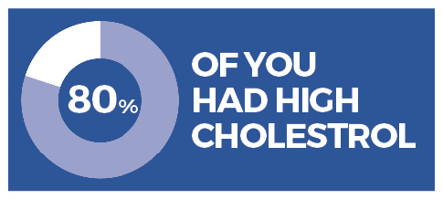 when-you-were-44-high-cholestrol